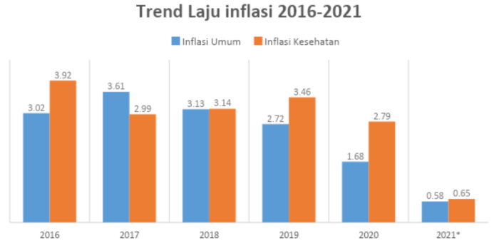 Biaya kenaikan kesehatan rumah sakit dalam indonesia proteksi menghadapi pentingnya inflasi masih kondisi baca cicilan keuangan upah Biaya Kesehatan di Indonesia: Apakah Masih Terjangkau?